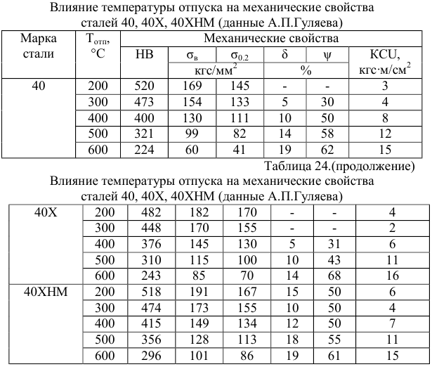 Механические свойства стали проверенные на образцах изготовленных из штанг