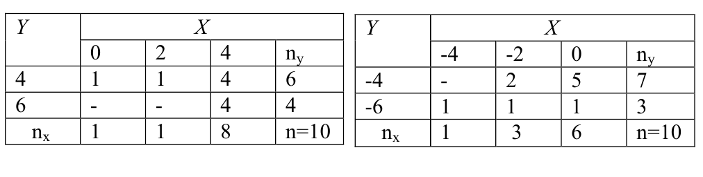 Задача 81 Найдите выборочные уравнения прямых линий регрессии