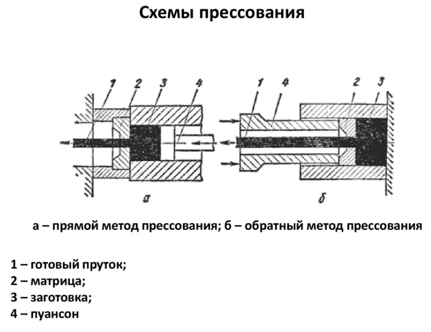 Прямое и обратное прессование