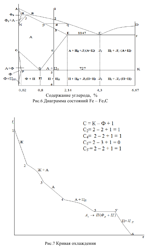 Диаграмма состояний   Fe  Fe3C