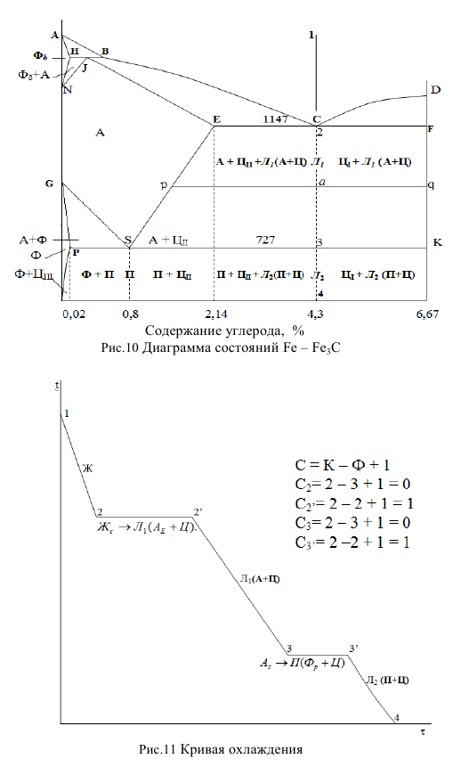 Диаграмма состояний   Fe  Fe3C