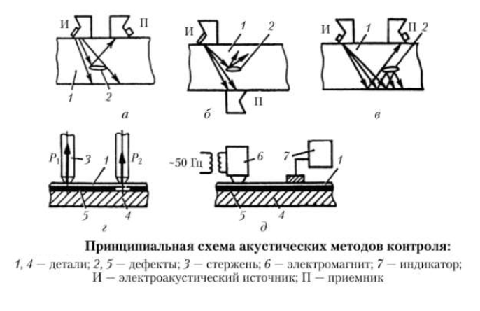 Методы контроля качества сварных и паяных соединений