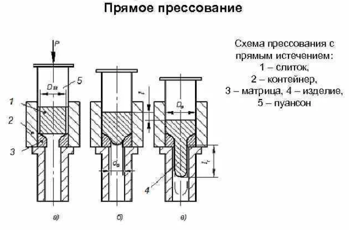 Схема прямого прессования прутка