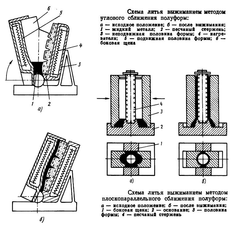 Литье выжиманием