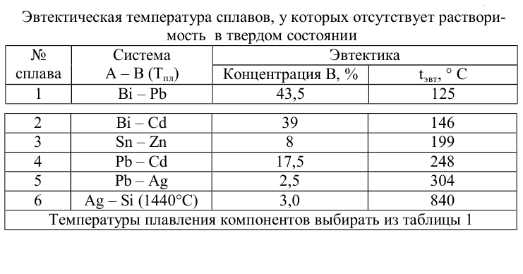 Металлический образец находящийся в твердом состоянии поместили в электропечь и начали нагревать на