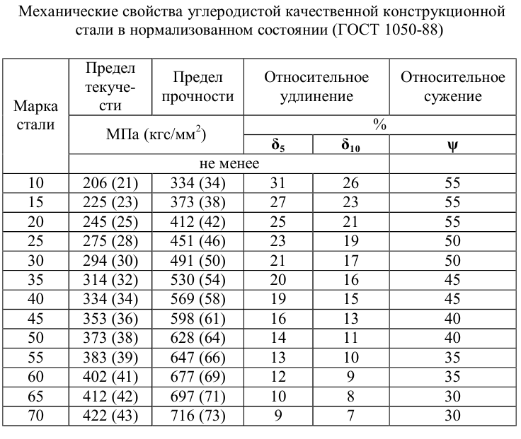 Механические свойства углеродистой качественной конструкционной стали в нормализованном состоянии