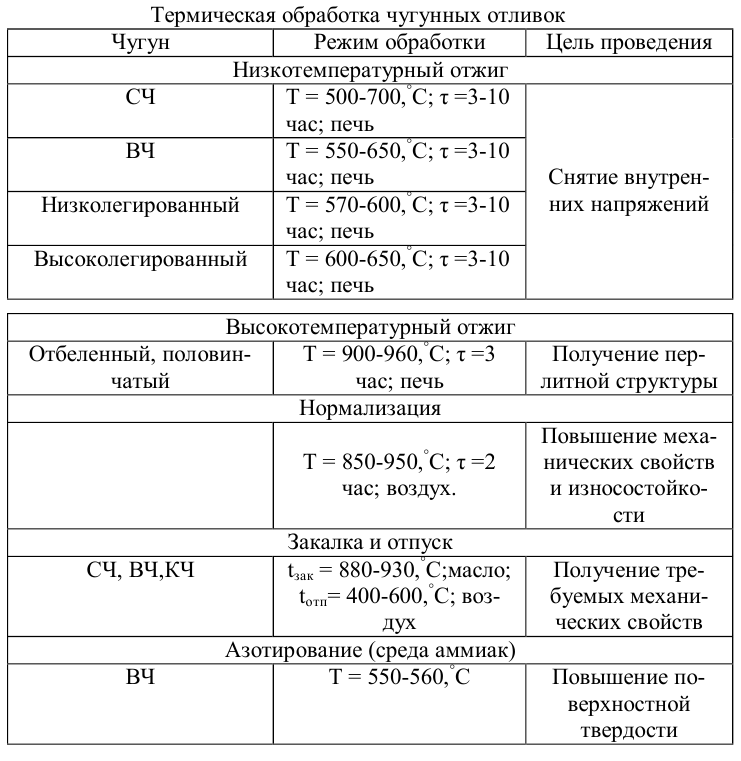 Как закалить чугунную. Термообработка серого чугуна сч20. Термообработка чугуна вч45. Закалка чугуна сч20.