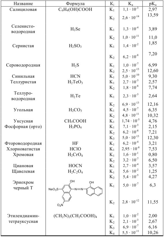 Аналитическая химия задания