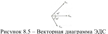 Векторная диаграмма в теоретических основах электротехники (ТОЭ)
