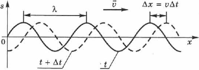 Длина и скорость волны в физике