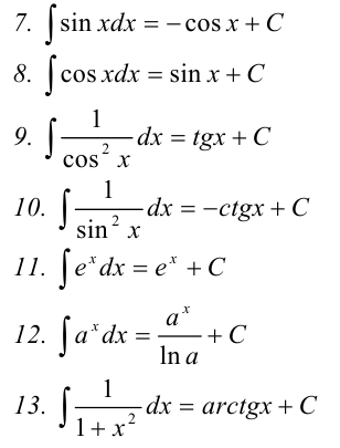 Таблица основных неопределенных интегралов