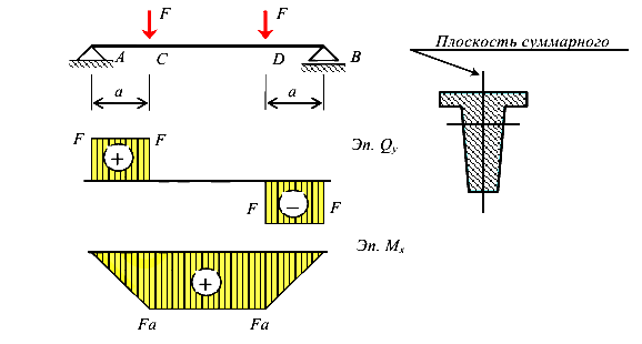 Определение нормальных напряжений в произвольной точке поперечного сечения балки при чистом изгибе