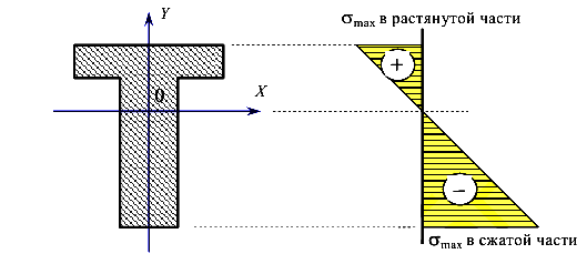 Определение нормальных напряжений в произвольной точке поперечного сечения балки при чистом изгибе
