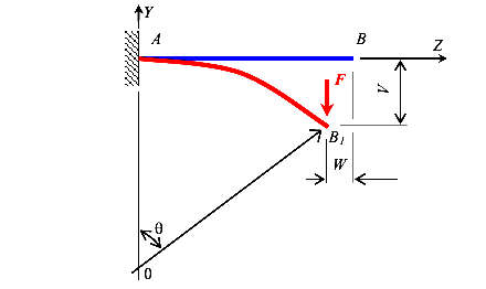 Дифференциальное уравнение изогнутой оси балки
