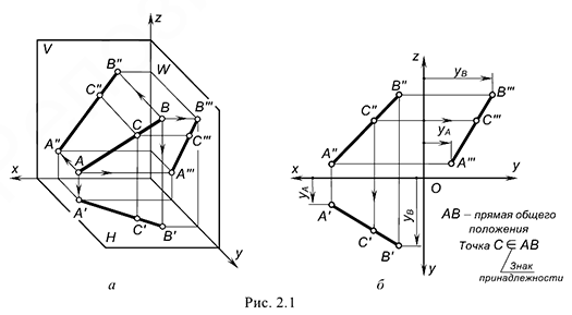 Линия соединяющая на чертеже проекции точки и перпендикулярная к оси проекций называется