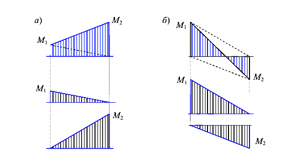 Разложение эпюр на составляющие треугольной и параболической форм