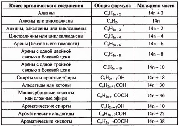 Суммарная таблица. Общие формулы органических веществ таблица. Формулы в органической химии для решения задач. Формулы органических веществ по химии. Формулы классов органических соединений таблица.