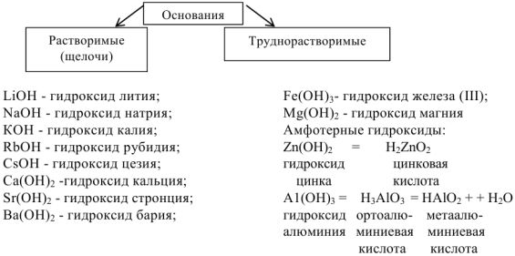 Вместо слов гидроксид и соль впишите в схемы