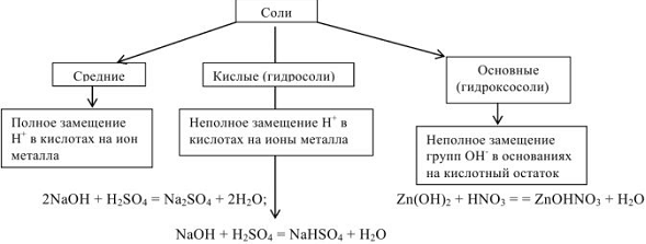 Классификация солей. Химия 8 класс соли классификация номенклатура способы получения. K2c3 соль классификация.