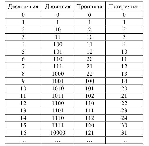 Представление натурального числа в десятичной системе счисления и в системах счисления с произвольным основанием