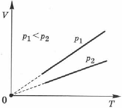Закон Гей-Люссака в физике