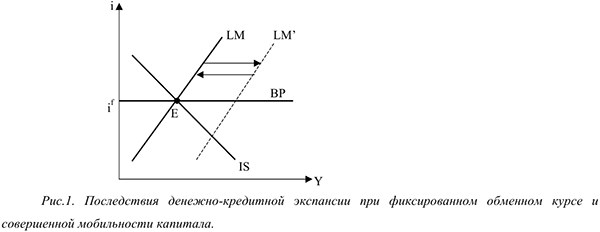Модель IS=LM для открытой экономики при абсолютной мобильности капитала