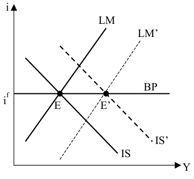 Модель IS=LM для открытой экономики при абсолютной мобильности капитала
