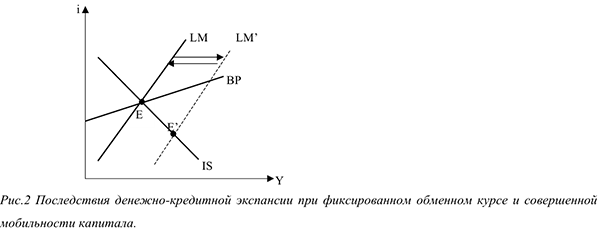 Модель Is-LM для открытой экономики при несовершенной мобильности капитала