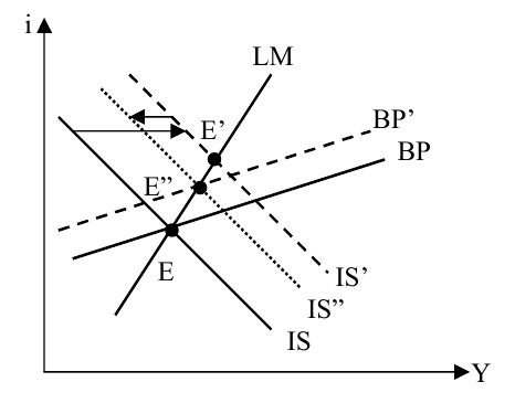 Модель Is-LM для открытой экономики при несовершенной мобильности капитала