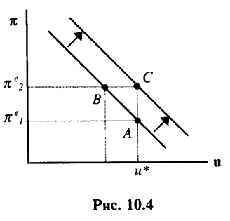 Кривая Филлипса как иное выражение кривой совокупного предложения