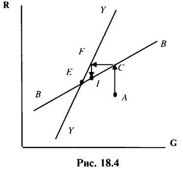 Модель внутреннего и внешнего равновесия в условиях фиксированного обменного курса. Правило распределения ролей