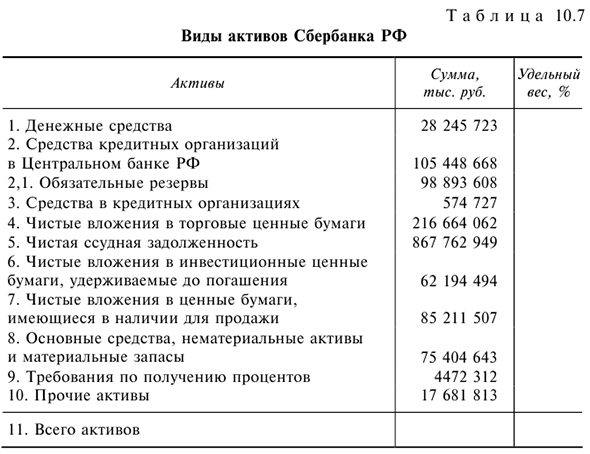 Оценка финансового состояния Сбербанка РФ с примерами решения задач