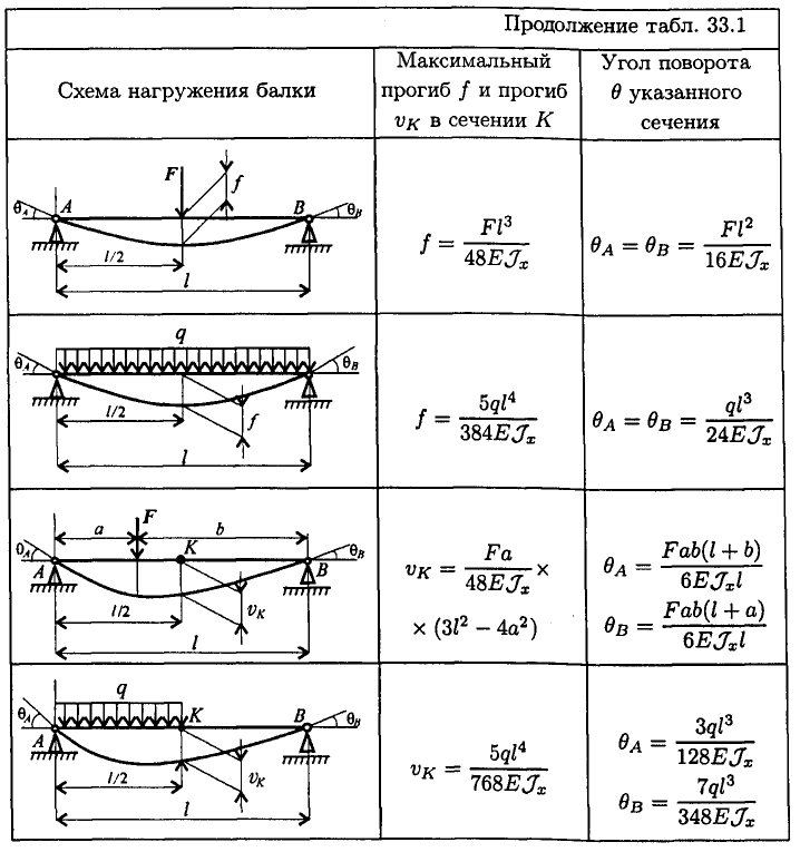 Формулы для определения прогибов и углов поворота сечений балок