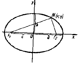 Кривые линии второго порядка задачи с решением