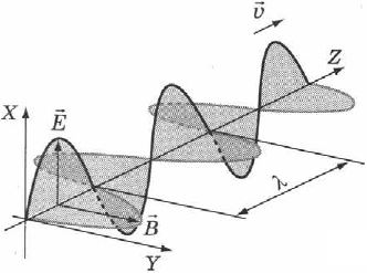 Электромагнитные волны в физике