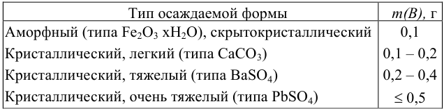 Расчет величины навески анализируемой пробы с примерами решения