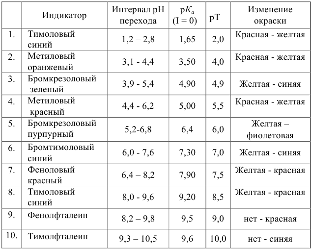 Индикаторы титрования. Индикаторы кислотно-основного титрования. Таблица кислотно основных индикаторов. Интервалы перехода кислотно основных индикаторов. Важнейшие кислотно основные индикаторы.