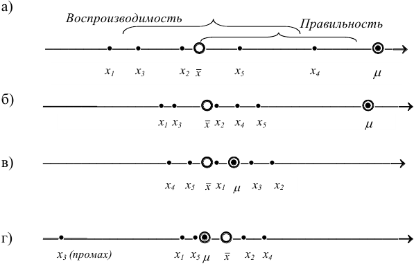 Классификация и оценка погрешностей количественного анализа с примерами решения