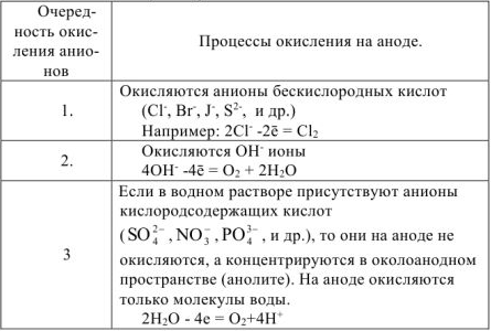 Электролиз раствора сульфата железа 3