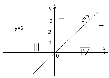 Метод областей для решения уравнений