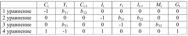 Системы эконометрических уравнений
