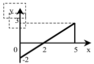 Применение определенного интеграла к вычислению площадей