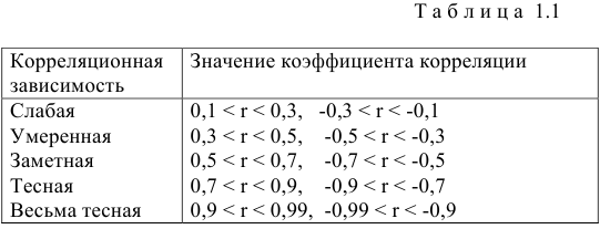 Измерение интенсивности линейной корреляционной связи