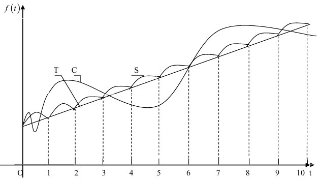 Агрегатная модель компонент уровня ряда динамики
