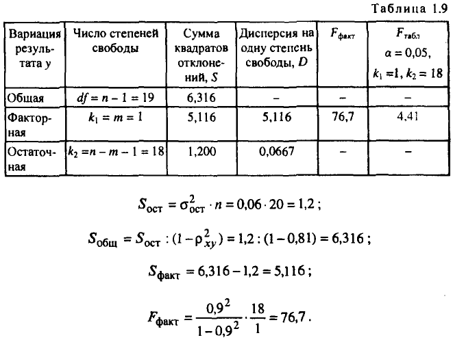Примеры решения задач по эконометрике
