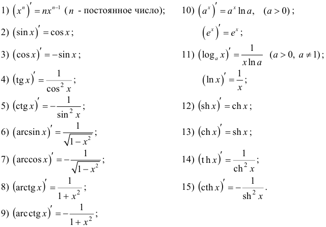 Формулы производных 10. Таблица производных Алгебра 10 класс. Взятие производной таблица. Таблица дифференцирования производных. Таблица производных. Дифференцирование элементарных функций..