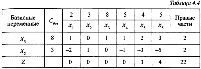 В табл. 4.3 стоит оптимальное ОР, на котором целевая функция достигает своего максимум
