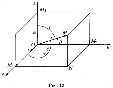 Разложение вектора по ортам координатных осей