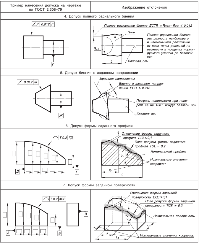 Суммарные отклонения и допуски формы и расположения поверхностей