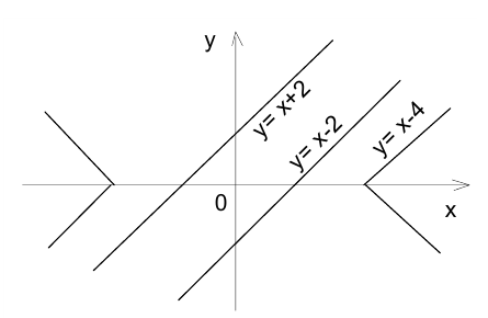 Графический подход метод координат при решении уравнения неравенства